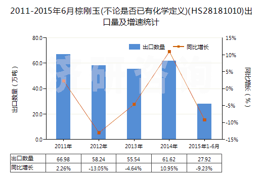 2011-2015年6月棕剛玉(不論是否已有化學(xué)定義)(HS28181010)出口量及增速統(tǒng)計(jì)